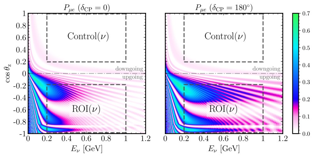 Oscillogram of the appearance probability versus neutrino energy and zenith angle, with the analysis region of interest marked.