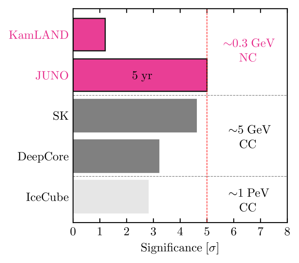 Bar chart of expected significance. JUNO reaches 5 sigma in five years, above KamLAND, SK, DeepCore and IceCube.