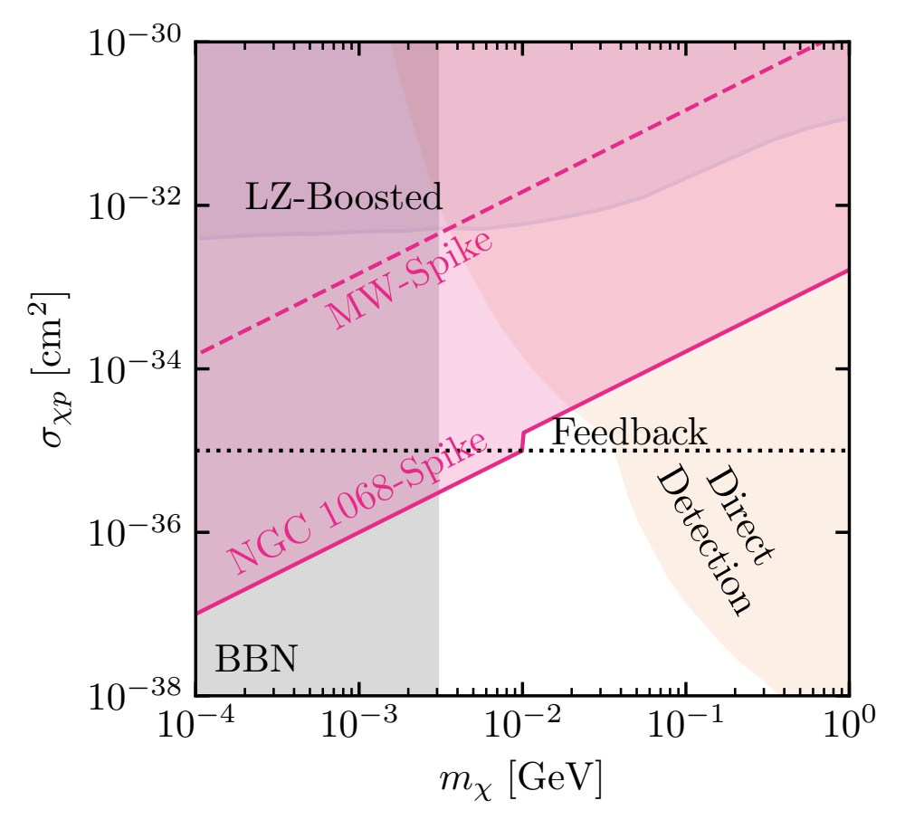 Exclusion plot of the dark matter-proton cross section versus dark matter mass, with the new NGC 1068 and Milky Way bounds.